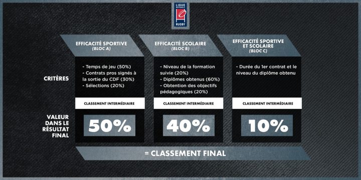 Les critères de notation